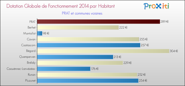 Montant des dotations globales de fonctionnement DGF par Habitant pour PRAT et les communes proches en 2014. Comparaison des des dotations globales de fonctionnement DGF par habitant pour PRAT et les communes voisines en 2014.