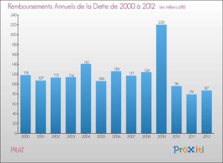 Evolution de l'annuité de la dette pour la commune de PRAT de 2000 à 2012 Annuités de la dette pour PRAT de 2000 à 2012