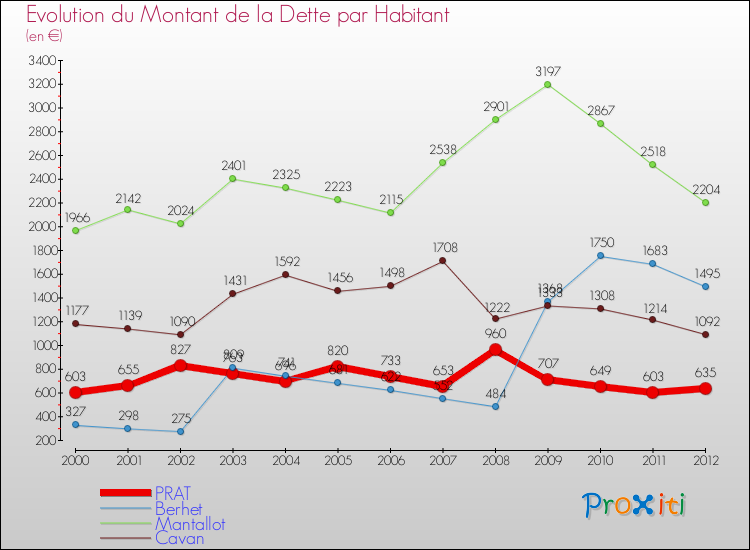 Evolution de la dette par habitant pour la commune de PRAT et les communes proches de 2000 à 2012 Comparaison de la dette par habitant pour PRAT et les communes voisines de 2000 à 2012