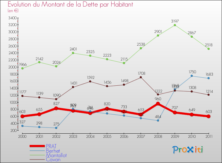 Evolution de la dette par habitant pour la commune de PRAT et les communes proches Comparaison de la dette par habitant pour PRAT et les communes voisines