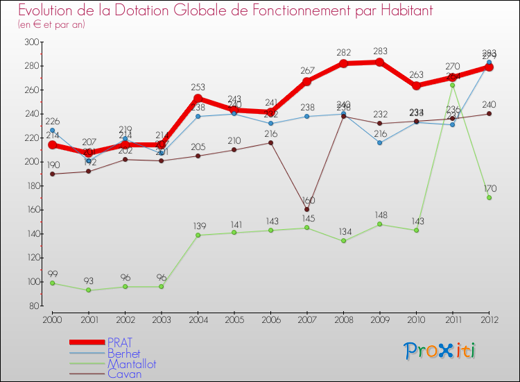 Evolution et montant de la dotation globale de fonctionnement par Habitant pour PRAT et les communes proches Comparaison des dotations globales de fonctionnement par habitant pour PRAT et les communes voisines