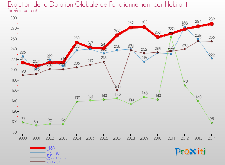Evolution et montant de la dotation globale de fonctionnement par Habitant pour PRAT et les communes proches de 2000 à 2014. Comparaison des dotations globales de fonctionnement par habitant pour PRAT et les communes voisines de 2000 à 2014.