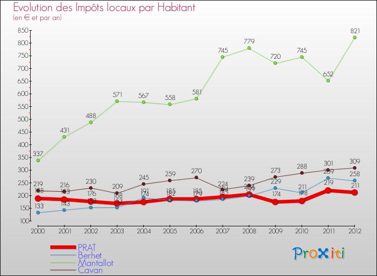 Evolution et montant des impôts locaux par Habitant pour PRAT et les communes proches Comparaison des impôts locaux par habitant pour PRAT et les communes voisines