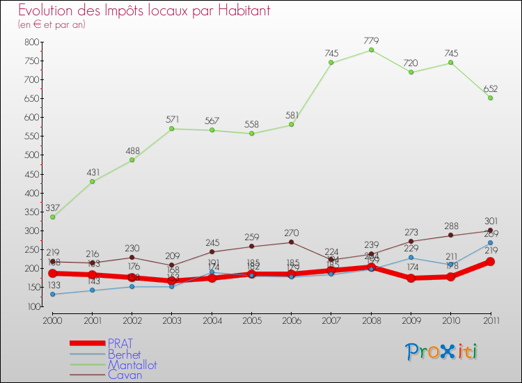 Evolution et montant des impôts locaux par Habitant pour PRAT et les communes proches Comparaison des impôts locaux par habitant pour PRAT et les communes voisines