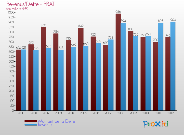 Evolution comparée de la dette et des revenus pour la commune de PRAT de 2000 à 2012 Comparaison de la dette et des revenus pour PRAT de 2000 à 2012