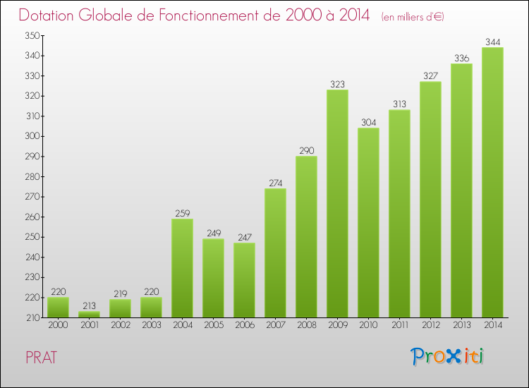 Evolution du montant de la Dotation Globale de Fonctionnement pour la commune de PRAT de 2000 à 2014 Evolution du montant de la Dotation Globale de Fonctionnement pour PRAT de 2000 à 2014