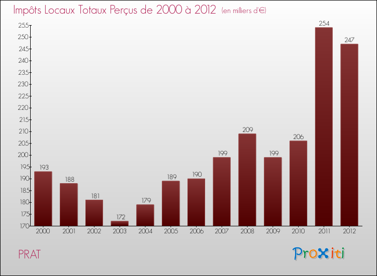 Evolution des Impôts Locaux pour la commune de PRAT de 2000 à 2012 Evolution des Impôts Locaux pour PRAT de 2000 à 2012