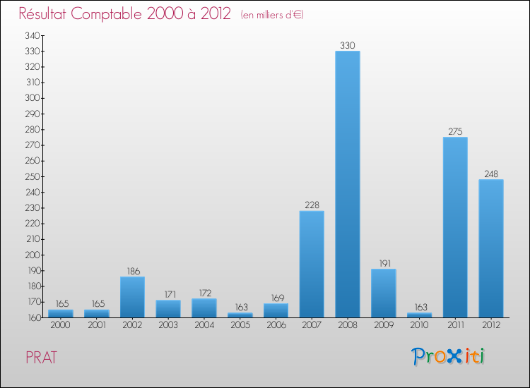 Evolution du résultat comptable pour la commune de PRAT de 2000 à 2012 Evolution du résultat comptable pour PRAT de 2000 à 2012
