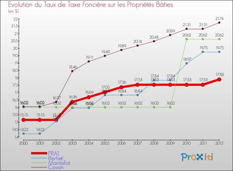 Evolution du taux de la taxe foncière sur le bati pour PRAT et les communes proches de 2000 à 2012 Comparaison des taux de taxe foncière sur le bati pour PRAT et les communes voisines de 2000 à 2012