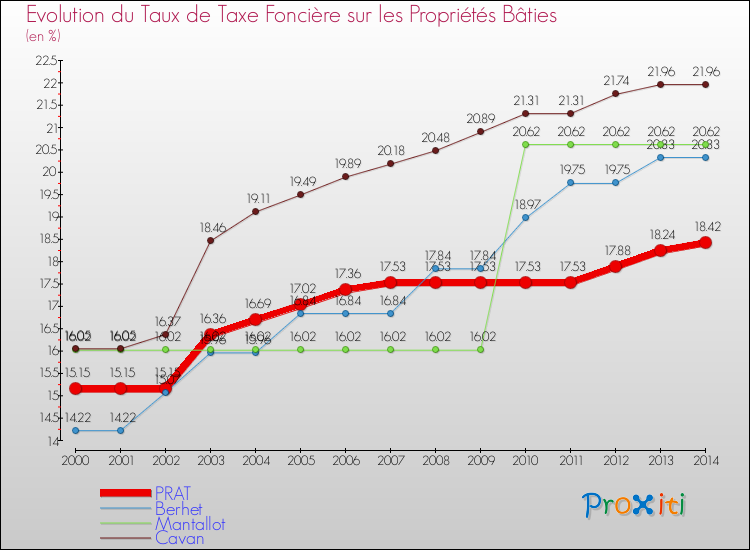 Evolution du taux de la taxe foncière sur le bati pour PRAT et les communes proches de 2000 à 2014 Comparaison des taux de taxe foncière sur le bati pour PRAT et les communes voisines de 2000 à 2014