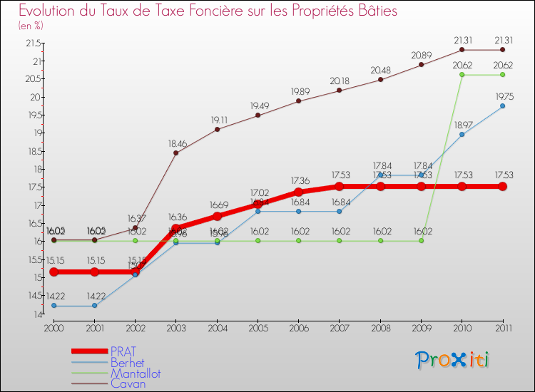 Evolution du taux de la taxe foncière sur le bati pour PRAT et les communes proches Comparaison des taux de taxe foncière sur le bati pour PRAT et les communes voisines