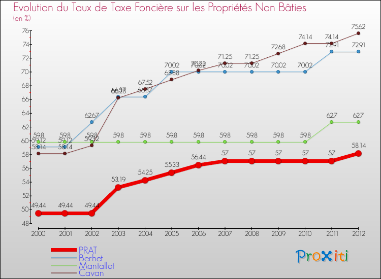 Evolution du taux de la taxe foncière sur les immeubles et terrains non batis pour PRAT et les communes proches de 2000 à 2012 Comparaison des taux de la taxe foncière sur les immeubles et terrains non batis pour PRAT et les communes voisines de 2000 à 2012