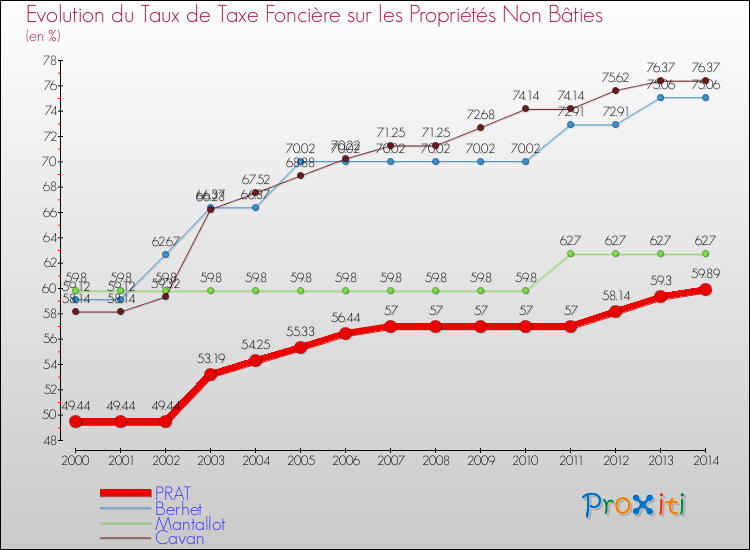 Evolution du taux de la taxe foncière sur les immeubles et terrains non batis pour PRAT et les communes proches de 2000 à 2014 Comparaison des taux de la taxe foncière sur les immeubles et terrains non batis pour PRAT et les communes voisines de 2000 à 2014