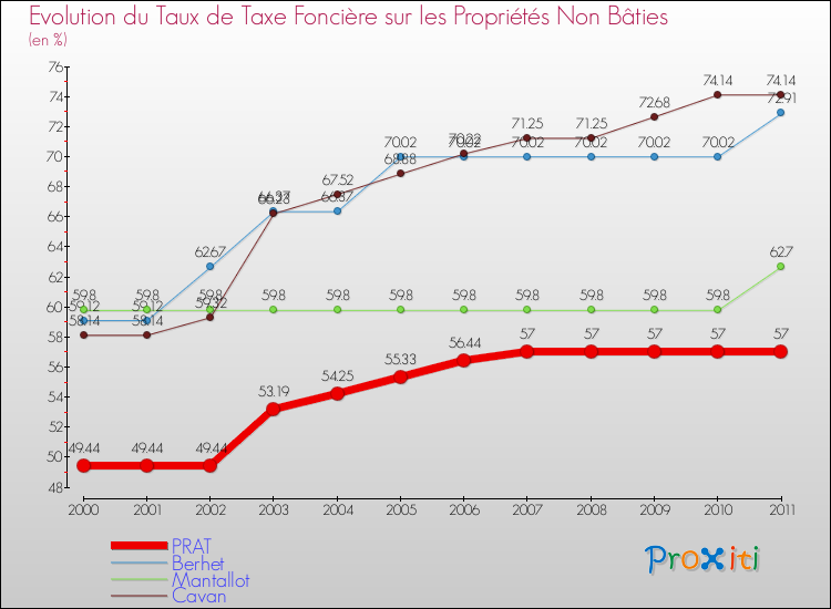 Evolution du taux de la taxe foncière sur les immeubles et terrains non batis pour PRAT et les communes proches Comparaison des taux de la taxe foncière sur les immeubles et terrains non batis pour PRAT et les communes voisines