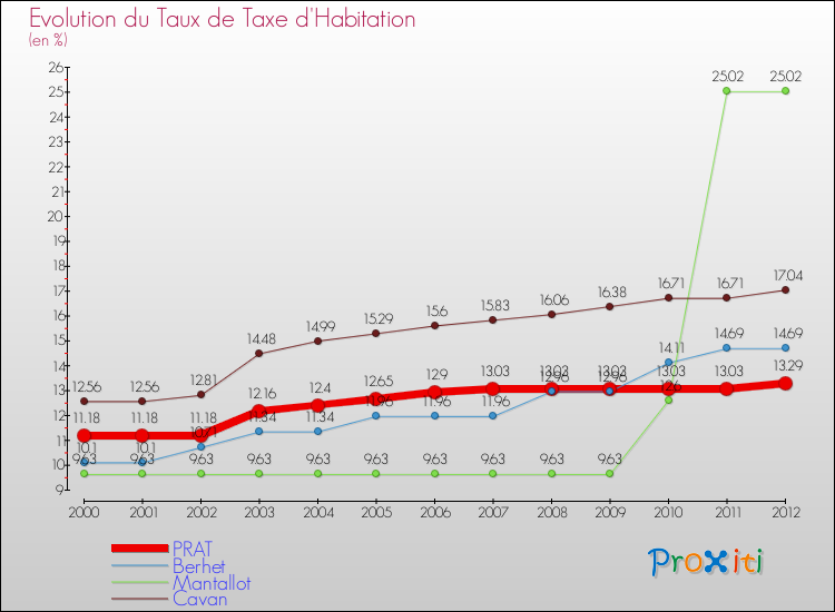 Evolution du taux de la taxe d'habitation pour PRAT et les communes proches Comparaison des taux de la taxe d'habitation pour PRAT et les communes voisines