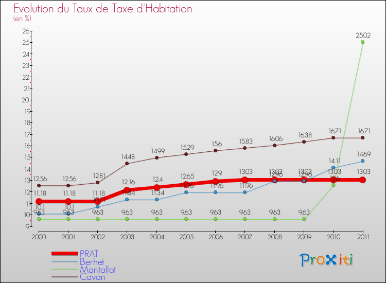 Evolution du taux de la taxe d'habitation pour PRAT et les communes proches Comparaison des taux de la taxe d'habitation pour PRAT et les communes voisines