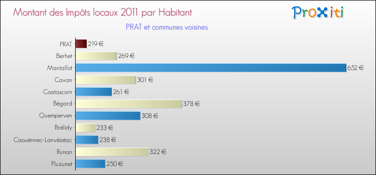 Montant des impôts locaux par Habitant pour PRAT et les communes proches Comparaison des impôts locaux par habitant pour PRAT et les communes voisines