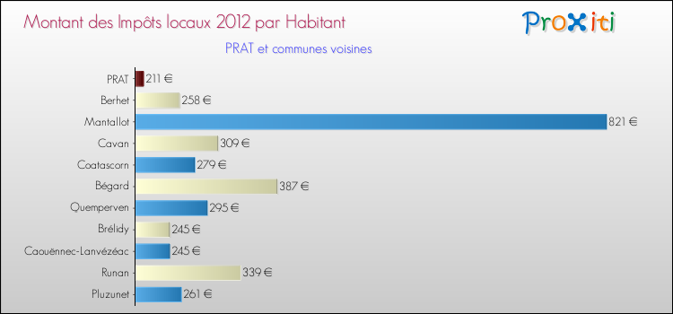 Montant des impôts locaux par Habitant pour PRAT et les communes proches Comparaison des impôts locaux par habitant pour PRAT et les communes voisines