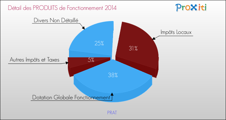 Décomposition du Budget de Fonctionnement 2014 de la commune de PRAT Budget de Fonctionnement 2014 pour la commune de PRAT