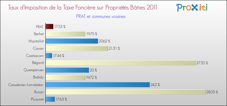 Taux d'imposition de la taxe foncière sur le bati 2011 pour PRAT et les communes proches Comparaison des taux d'imposition de la taxe foncière sur le bati 2011 pour PRAT et les communes voisines