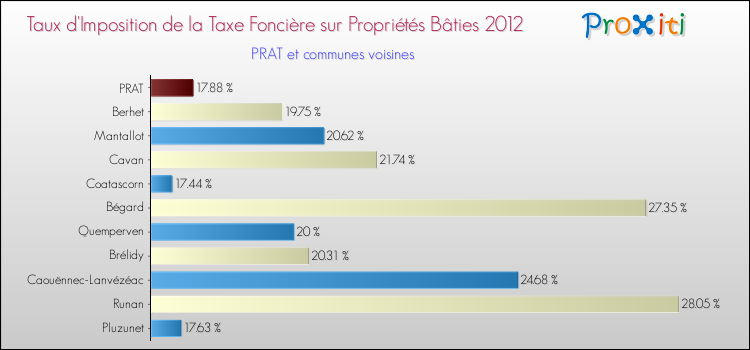 Taux d'imposition de la taxe foncière sur le bati 2012 pour PRAT et les communes proches Comparaison des taux d'imposition de la taxe foncière sur le bati 2012 pour PRAT et les communes voisines