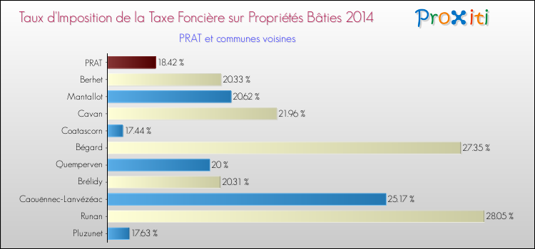 Taux d'imposition de la taxe foncière sur le bati 2014 pour PRAT et les communes proches Comparaison des taux d'imposition de la taxe foncière sur le bati 2014 pour PRAT et les communes voisines