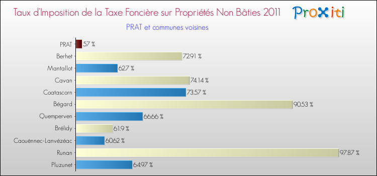 Taux d'imposition de la taxe foncière sur les immeubles et terrains non batis 2011 pour PRAT et les communes proches Comparaison des taux d'imposition de la taxe foncière sur les immeubles et terrains non batis 2011 pour PRAT et les communes voisines