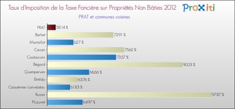 Taux d'imposition de la taxe foncière sur les immeubles et terrains non batis 2012 pour PRAT et les communes proches Comparaison des taux d'imposition de la taxe foncière sur les immeubles et terrains non batis 2012 pour PRAT et les communes voisines