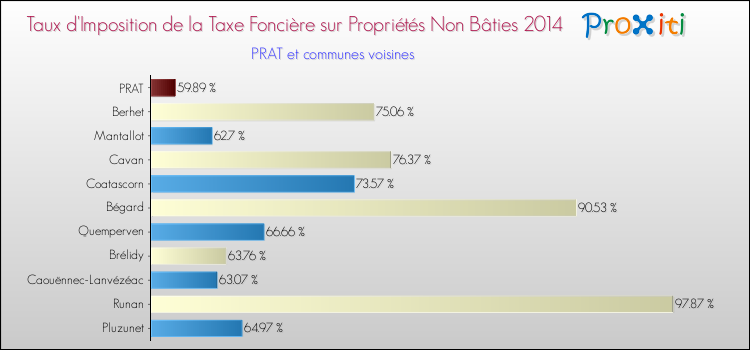 Taux d'imposition de la taxe foncière sur les immeubles et terrains non batis 2014 pour PRAT et les communes proches Comparaison des taux d'imposition de la taxe foncière sur les immeubles et terrains non batis 2014 pour PRAT et les communes voisines