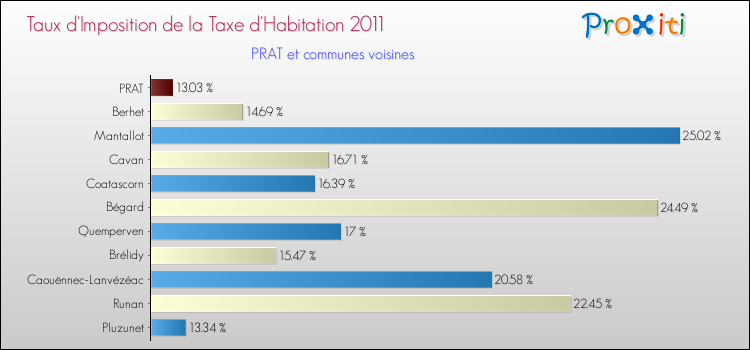 Taux d'imposition de la taxe d'habitation 2011 pour PRAT et les communes proches Comparaison des taux d'imposition de la taxe d'habitation 2011 pour PRAT et les communes voisines