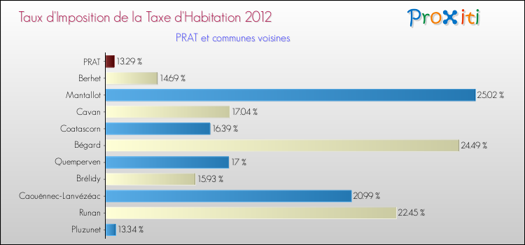 Taux d'imposition de la taxe d'habitation 2012 pour PRAT et les communes proches Comparaison des taux d'imposition de la taxe d'habitation 2012 pour PRAT et les communes voisines
