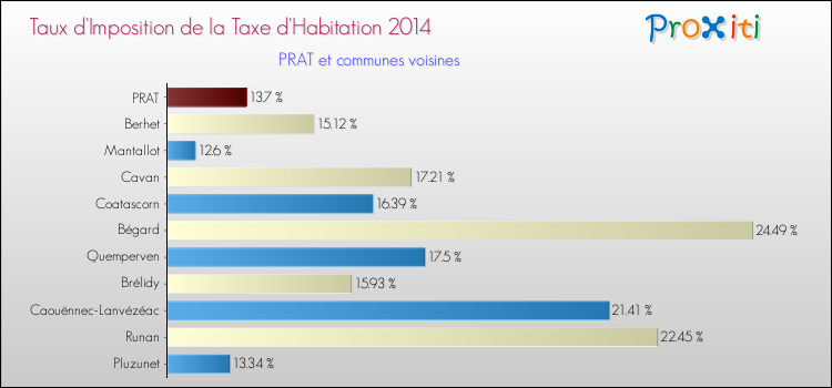 Taux d'imposition de la taxe d'habitation 2014 pour PRAT et les communes proches Comparaison des taux d'imposition de la taxe d'habitation 2014 pour PRAT et les communes voisines