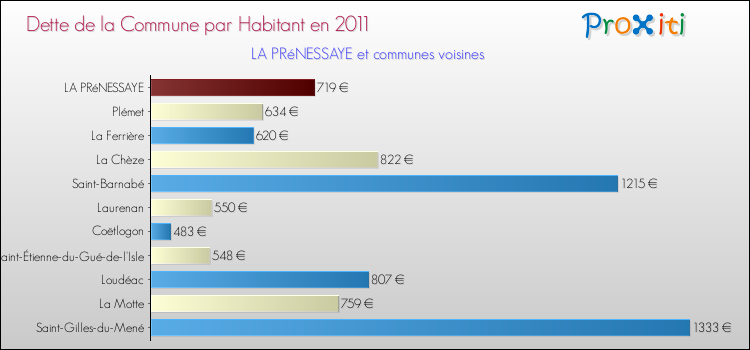Dette par habitant de la commune en 2011 pour LA PRéNESSAYE et les communes proches Comparaison de la dette par habitant de la commune en 2011 pour LA PRéNESSAYE et les communes voisines