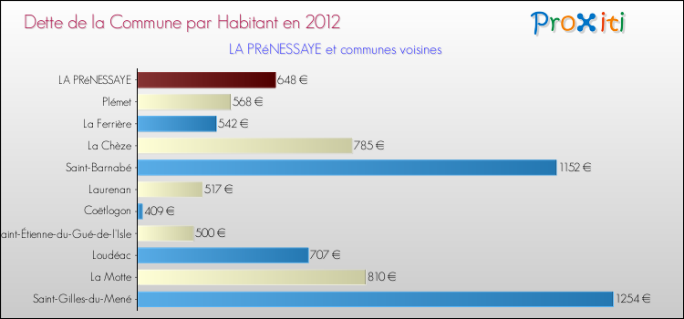 Dette par habitant de la commune en 2012 pour LA PRéNESSAYE et les communes proches Comparaison de la dette par habitant de la commune en 2012 pour LA PRéNESSAYE et les communes voisines