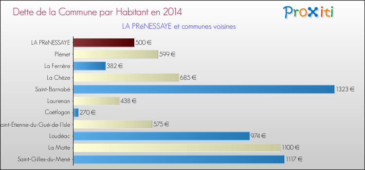 Dette par habitant de la commune en 2014 pour LA PRéNESSAYE et les communes proches Comparaison de la dette par habitant de la commune en 2014 pour LA PRéNESSAYE et les communes voisines