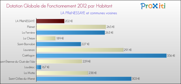 Montant des dotations globales de fonctionnement DGF par Habitant pour LA PRéNESSAYE et les communes proches Comparaison des des dotations globales de fonctionnement DGF par habitant pour LA PRéNESSAYE et les communes voisines