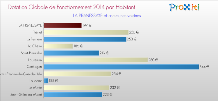 Montant des dotations globales de fonctionnement DGF par Habitant pour LA PRéNESSAYE et les communes proches en 2014. Comparaison des des dotations globales de fonctionnement DGF par habitant pour LA PRéNESSAYE et les communes voisines en 2014.