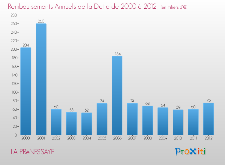 Evolution de l'annuité de la dette pour la commune de LA PRéNESSAYE de 2000 à 2012 Annuités de la dette pour LA PRéNESSAYE de 2000 à 2012