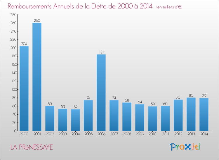 Evolution de l'annuité de la dette pour la commune de LA PRéNESSAYE de 2000 à 2014 Annuités de la dette pour LA PRéNESSAYE de 2000 à 2014