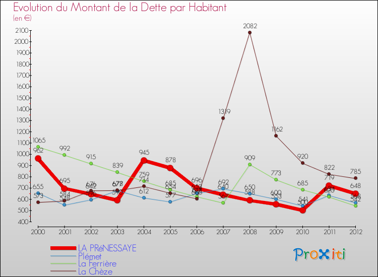 Evolution de la dette par habitant pour la commune de LA PRéNESSAYE et les communes proches de 2000 à 2012 Comparaison de la dette par habitant pour LA PRéNESSAYE et les communes voisines de 2000 à 2012