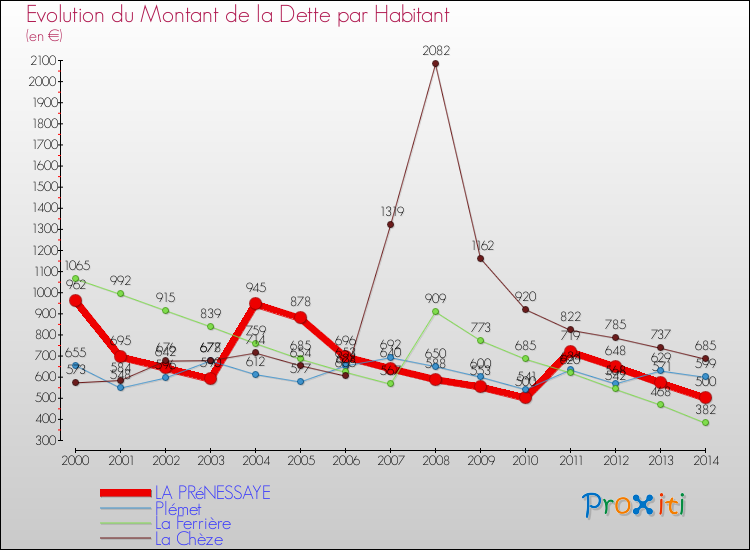 Evolution de la dette par habitant pour la commune de LA PRéNESSAYE et les communes proches de 2000 à 2014 Comparaison de la dette par habitant pour LA PRéNESSAYE et les communes voisines de 2000 à 2014
