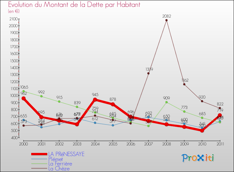 Evolution de la dette par habitant pour la commune de LA PRéNESSAYE et les communes proches Comparaison de la dette par habitant pour LA PRéNESSAYE et les communes voisines