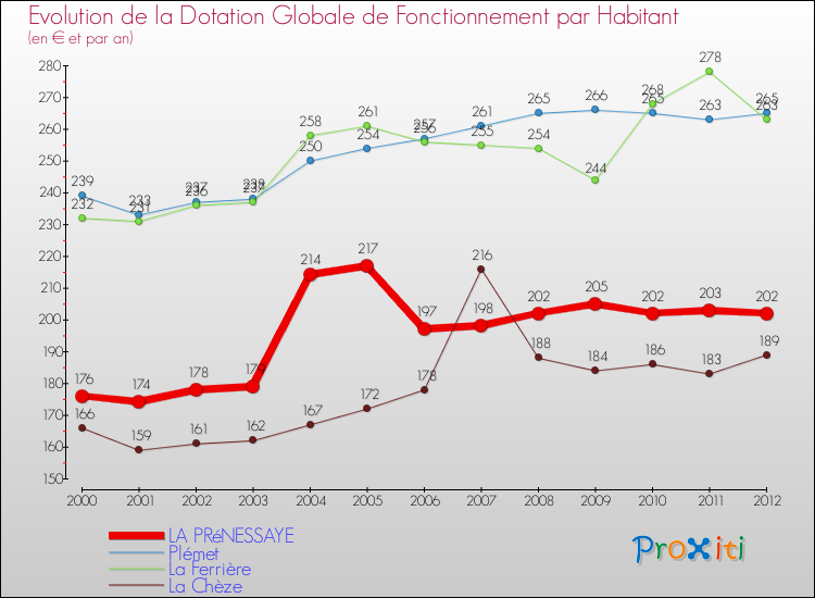Evolution et montant de la dotation globale de fonctionnement par Habitant pour LA PRéNESSAYE et les communes proches Comparaison des dotations globales de fonctionnement par habitant pour LA PRéNESSAYE et les communes voisines