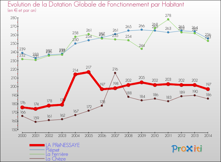Evolution et montant de la dotation globale de fonctionnement par Habitant pour LA PRéNESSAYE et les communes proches de 2000 à 2014. Comparaison des dotations globales de fonctionnement par habitant pour LA PRéNESSAYE et les communes voisines de 2000 à 2014.