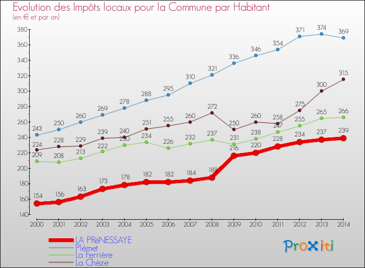 Evolution et montant des impôts locaux par Habitant pour LA PRéNESSAYE et les communes proches de 2000 à 2014 Comparaison des impôts locaux par habitant pour LA PRéNESSAYE et les communes voisines de 2000 à 2014