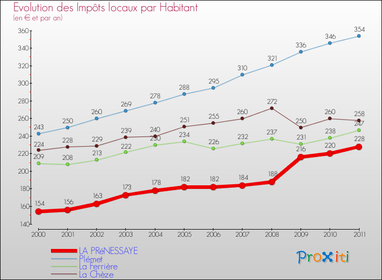 Evolution et montant des impôts locaux par Habitant pour LA PRéNESSAYE et les communes proches Comparaison des impôts locaux par habitant pour LA PRéNESSAYE et les communes voisines