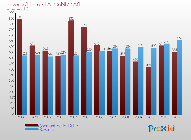 Evolution comparée de la dette et des revenus pour la commune de LA PRéNESSAYE de 2000 à 2012 Comparaison de la dette et des revenus pour LA PRéNESSAYE de 2000 à 2012