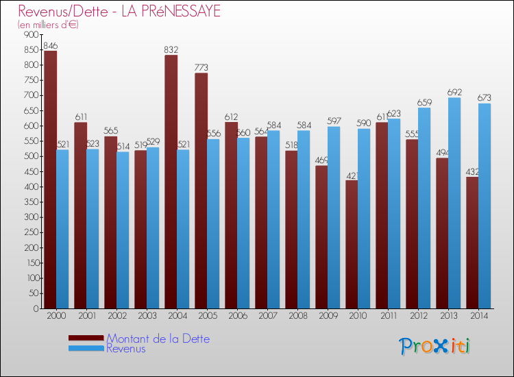 Evolution comparée de la dette et des revenus pour la commune de LA PRéNESSAYE de 2000 à 2014 Comparaison de la dette et des revenus pour LA PRéNESSAYE de 2000 à 2014