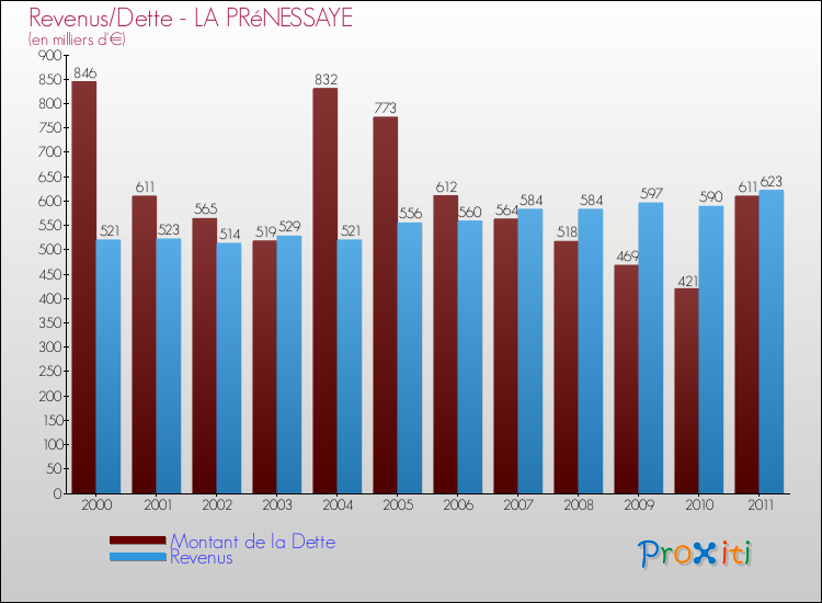 Evolution comparée de la dette et des revenus pour la commune de LA PRéNESSAYE de 2000 à 2011 Comparaison de la dette et des revenus pour LA PRéNESSAYE de 2000 à 2011