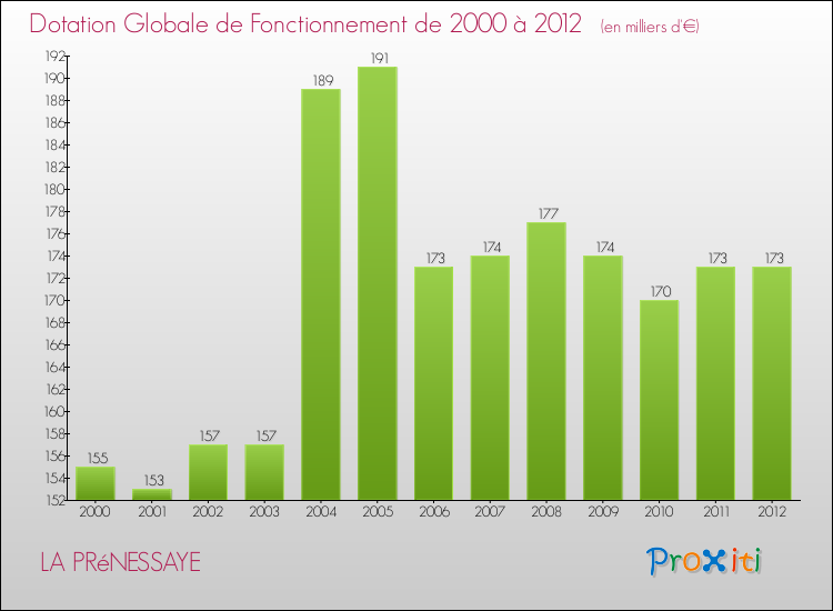 Evolution du montant de la Dotation Globale de Fonctionnement pour la commune de LA PRéNESSAYE de 2000 à 2012 Evolution du montant de la Dotation Globale de Fonctionnement pour LA PRéNESSAYE de 2000 à 2012
